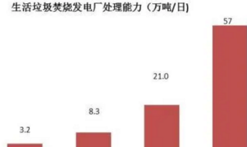 垃圾处理对温室气体减排的主要贡献